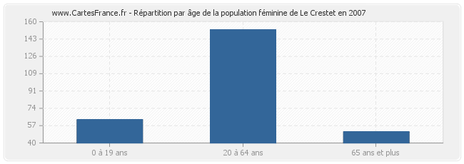 Répartition par âge de la population féminine de Le Crestet en 2007